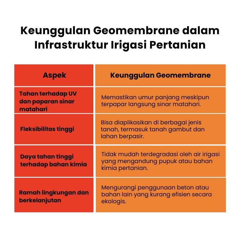 KTG -Keunggulan geomembrane infrastruktur irigasi