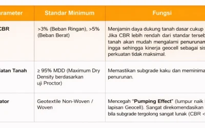 Alasan Geocell Digunakan dalam Konstruksi